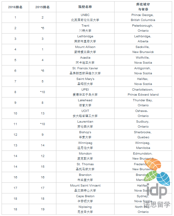 2016加拿大大学排名 麦吉尔大学10年蝉联榜首