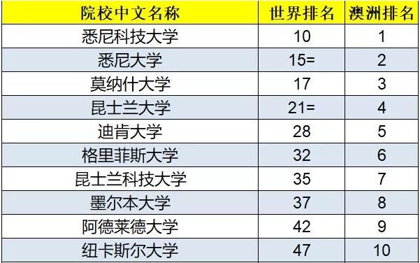 2019qs世界大学学科排名澳洲大学热门专业风光无限