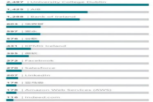 爱尔兰著名院校