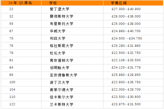 英国留学硕士学费