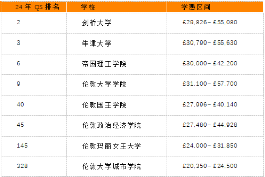 英国留学硕士学费