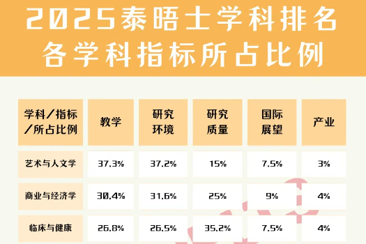 2025泰晤士高等教育世界大學(xué)學(xué)科排名