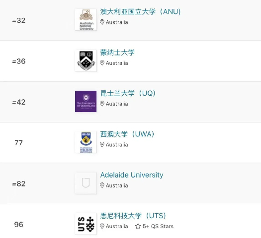 澳洲大学2026 QS排名