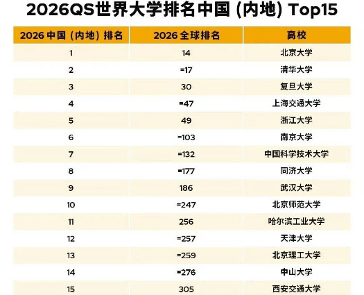 2026QS中国大学排名