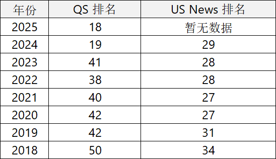 悉尼大学QS排名，悉尼大学US news排名
