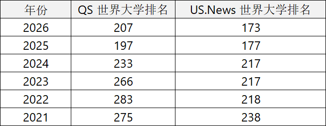 迪肯大學最新QS排名及US.News排名