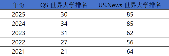 澳國立qs排名