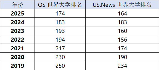 科廷大學(xué)qs全球排名