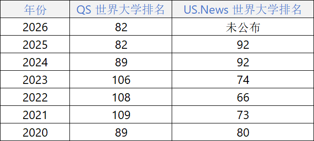阿德萊德大學(xué)全球QS及US News排名
