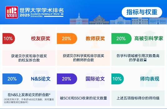 2025软科世界大学学术排名