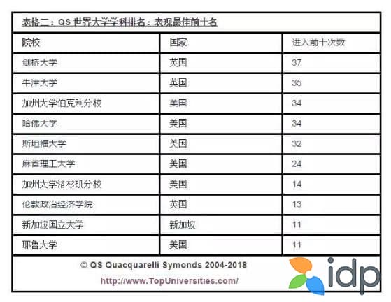 2018qs世界大學學科排名公佈 哈佛大學14個專業學科全球第一!