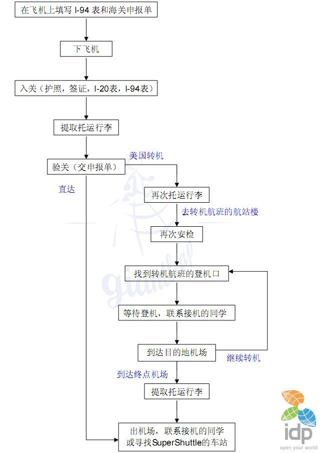 留學美國 入關及轉機流程圖(圖) - 一