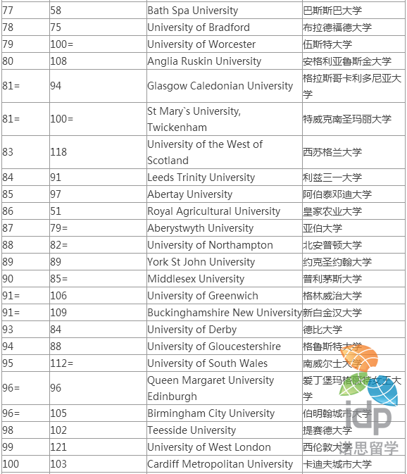 2016年英國大學商科排名top100