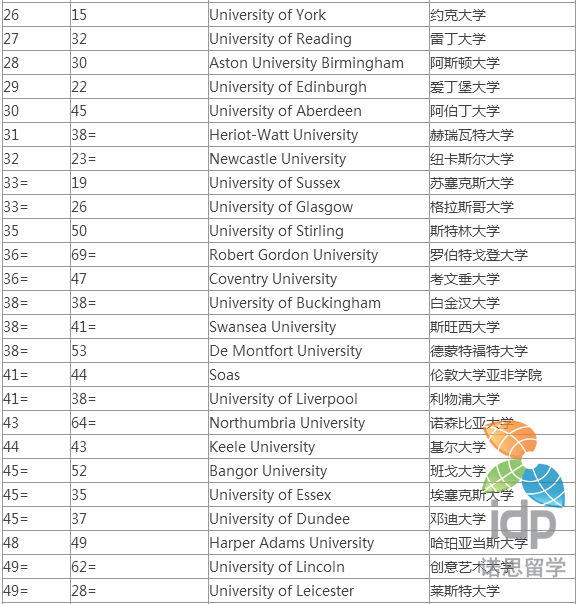 2016年英國大學商科排名top100