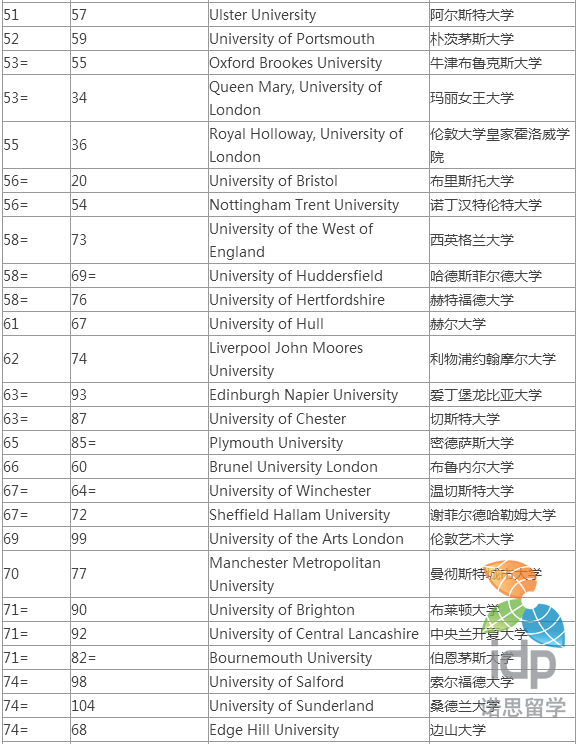 2016年英國大學商科排名top100