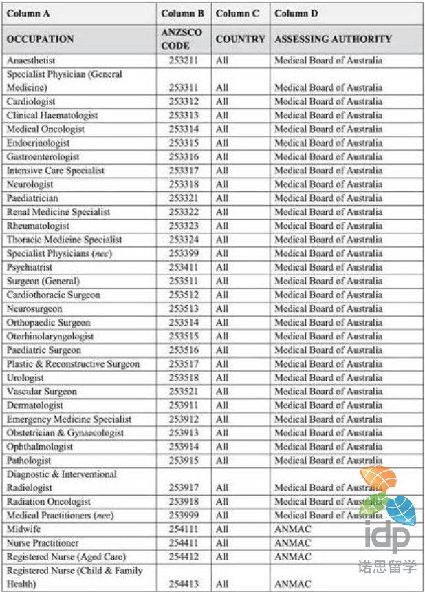 2017年澳洲技術移民職業清單(sol)公佈 最新變化看過來