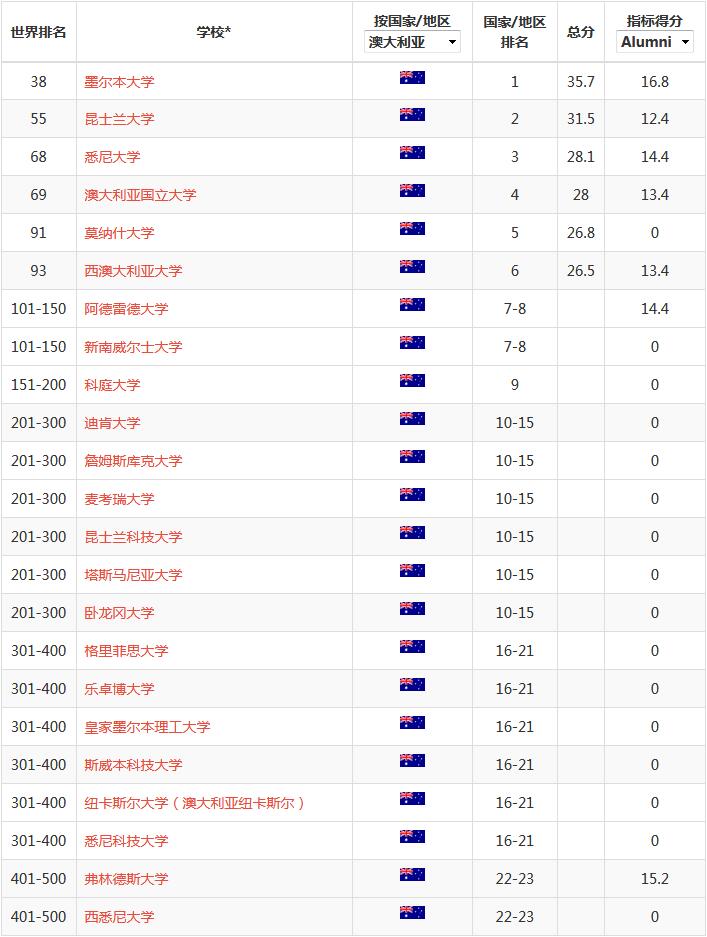 南十字星大学澳洲排名_澳洲大学mba排名_澳洲大学排名