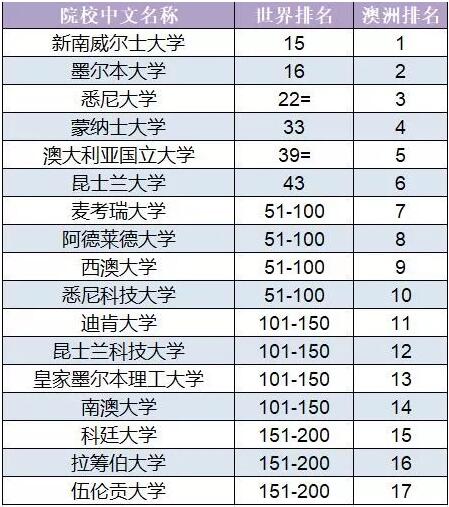 2019qs澳洲大學會計與金融專業排名