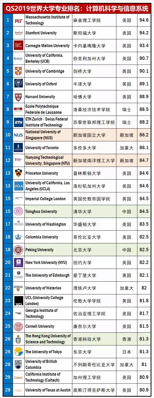 2019qs世界大學學科排名發佈,計算機科學專業排名第一花落誰家?