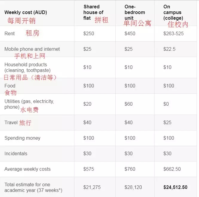 澳洲留学招生费用多少(澳洲留学一年费用是多少钱)