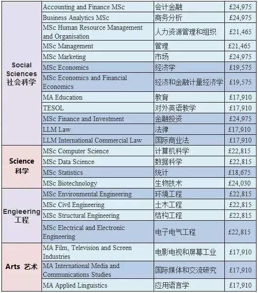 2020年英國大學本科和研究生學費是多少?新鮮出爐的數據別錯過喲!