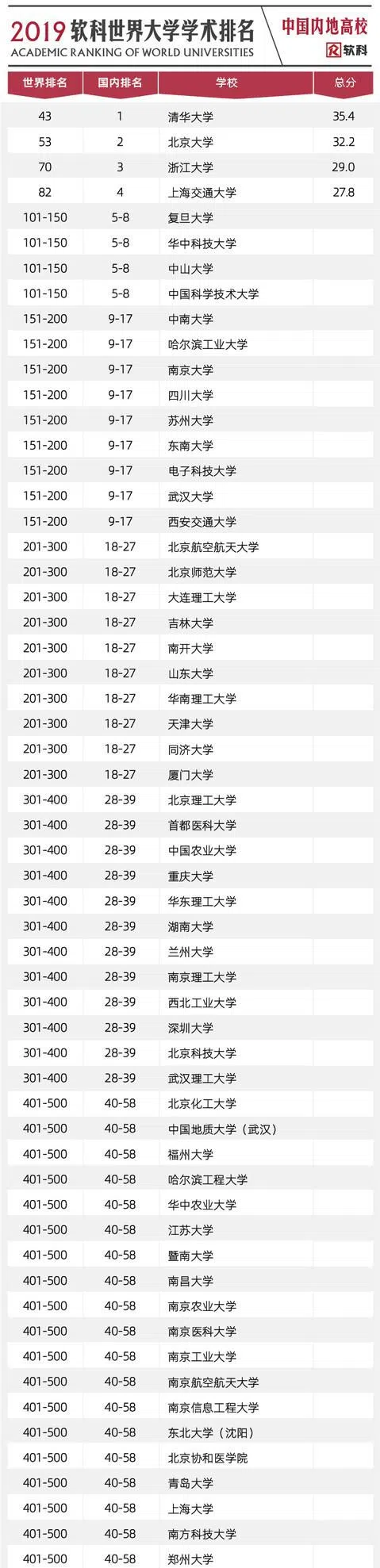 2023软科世界大学学术排名-中国内地高校排名