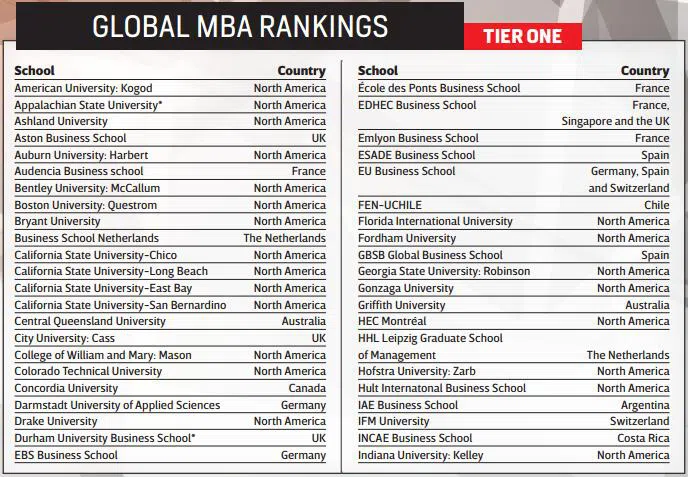 CEO Magazine 2023全球MBA排名
