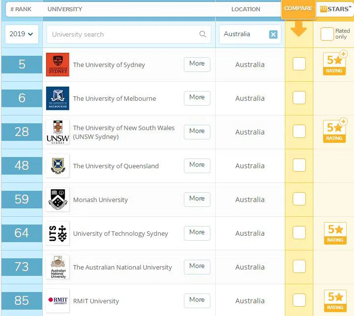 2023QS世界大学就业竞争力排名之澳洲大学排名榜