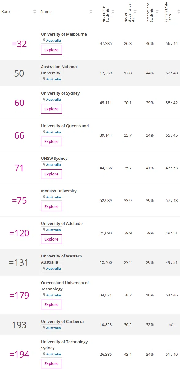 泰晤士高等教育发布2023THE世界大学排名 澳洲大学排名稳中有升