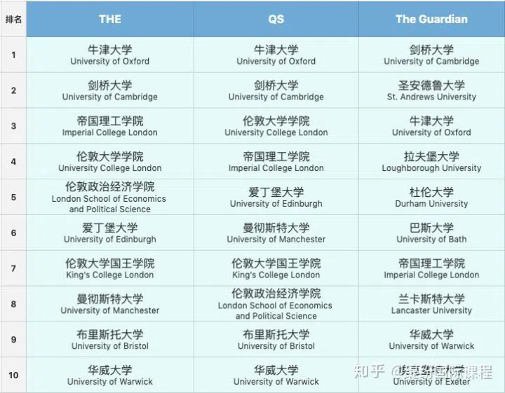 英国留学|2023年英国大学排名榜：三大榜单2023年英国大学最新排名