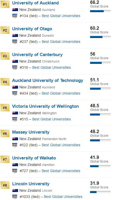2023U.S.News世界大学排名-新西兰大学排名