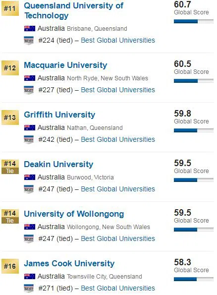 2023U.S.News世界大学排名 澳洲八大名校悉数跻身全球百强