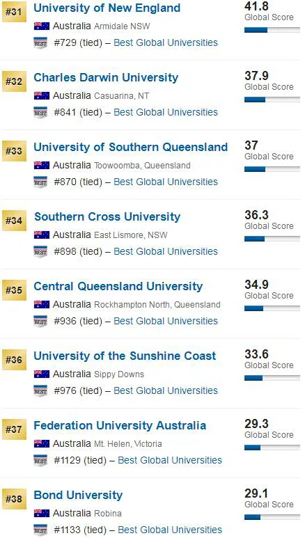 2023U.S.News世界大学排名 澳洲大学排名