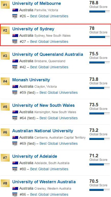 悉尼大学U.S.News世界大学排名-悉尼大学世界排名