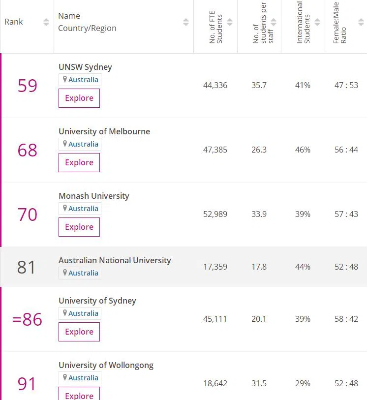 2023THE世界大学学科排名-澳洲大学工程与技术专业排名