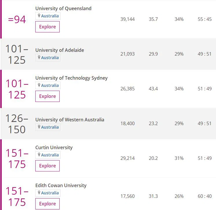 2023THE世界大学学科排名-澳洲大学工程与技术专业排名