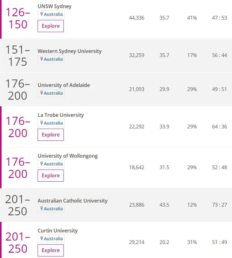 澳洲大学人文学科哪家强？2023世界大学艺术与人文学科排名告诉你