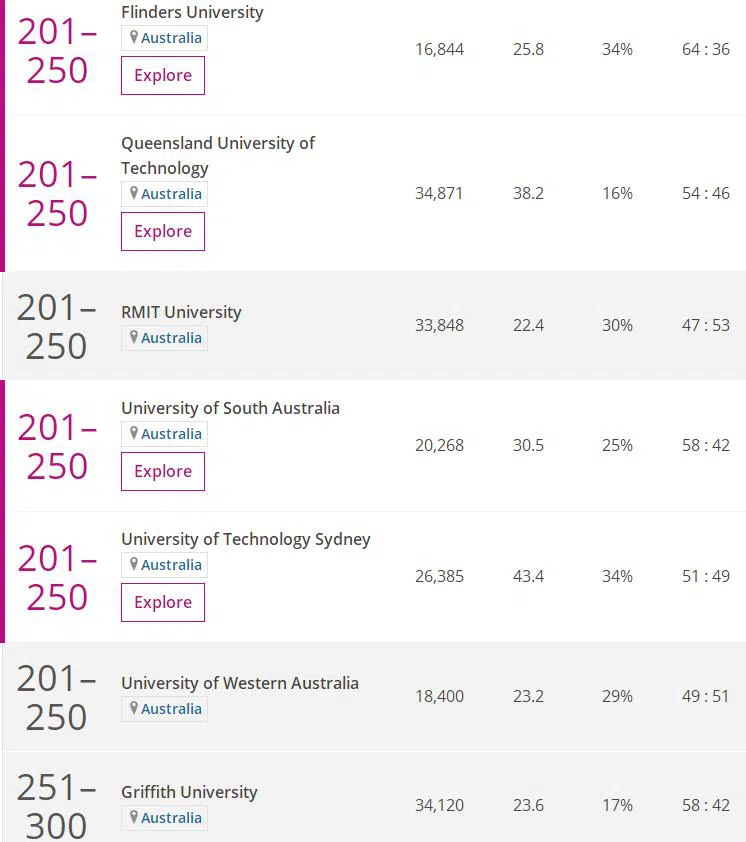 澳洲大学人文学科哪家强？2023世界大学艺术与人文学科排名告诉你