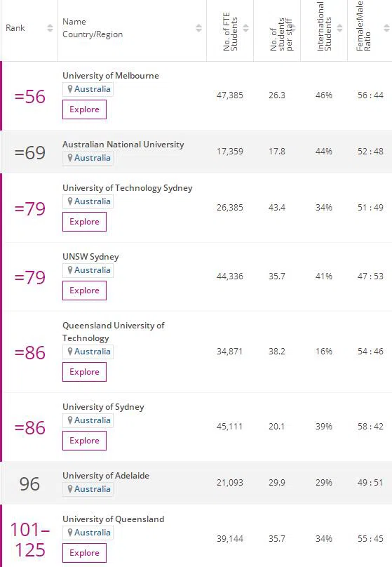 2023THE澳洲大学计算机科学学科排名