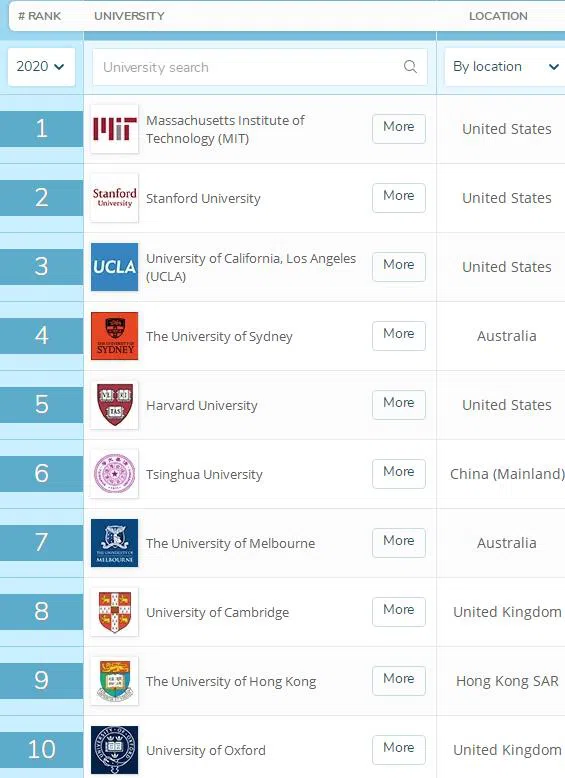 2023QS世界大学毕业生就业能力排名 澳洲八所大学跻身全球百强