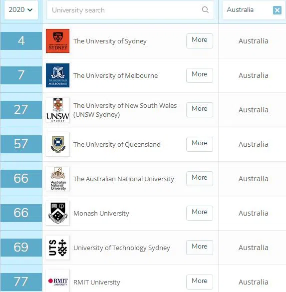 2020QS世界大学毕业生就业能力排名 澳洲八所大学跻身全球百强