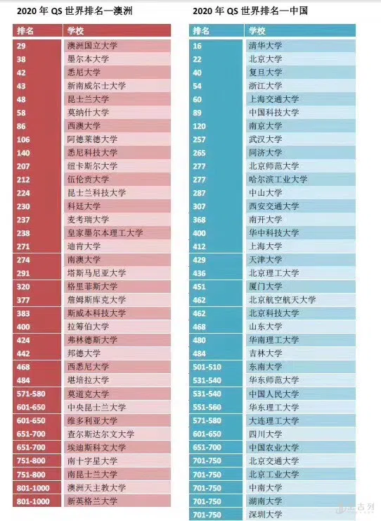 2023QS排名：中国大学VS澳洲大学排名对比！你的选择是什么呢？