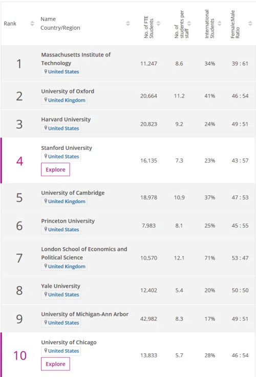 2023THE世界大学社会科学学科排名更新 麻省理工学院全球排名第一