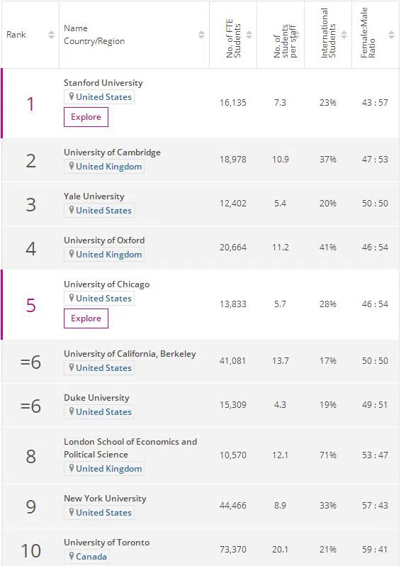 2023THE世界大学法律学科排名TOP10
