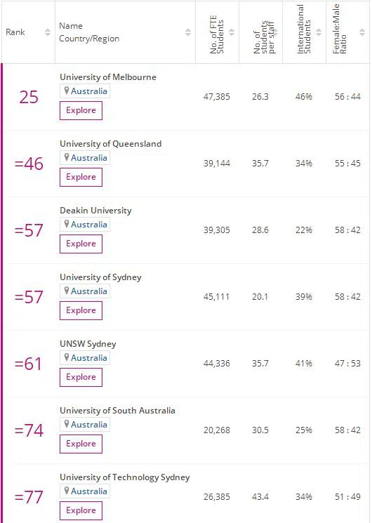 2023THE澳洲大学教育学科排名榜单