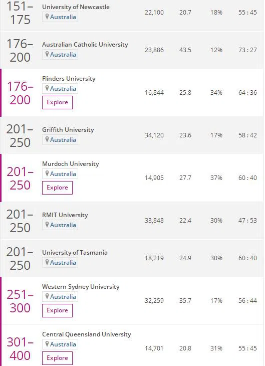 2023THE澳洲大学教育学科排名榜单