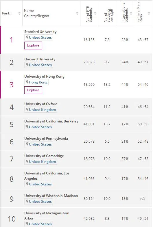 2023THE世界大学教育学科排名TOP10