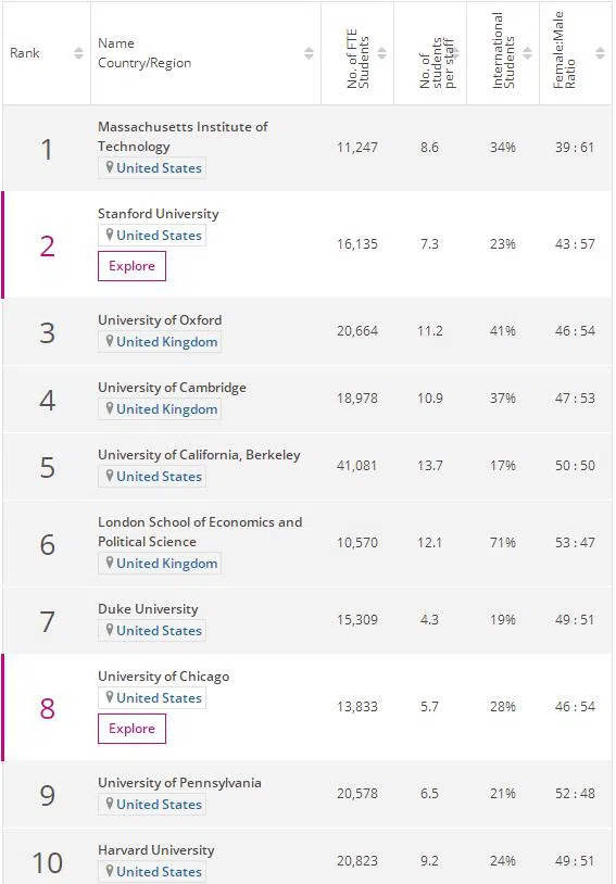 2023THE世界大学商业与经济学学科排名TOP10