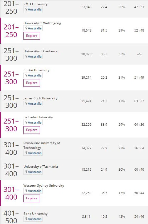 2023THE澳洲大学商业与经济学学科排名