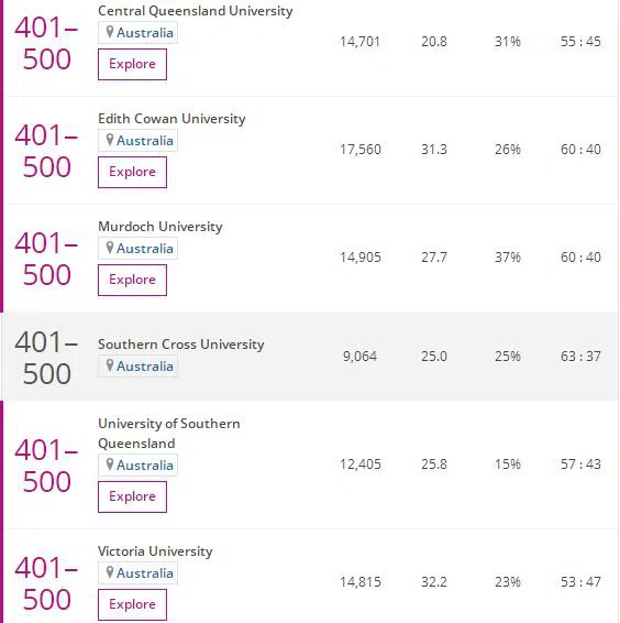 2023THE澳洲大学商业与经济学学科排名